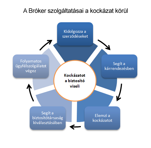 A bróker szolgáltatásai a kockázat körül